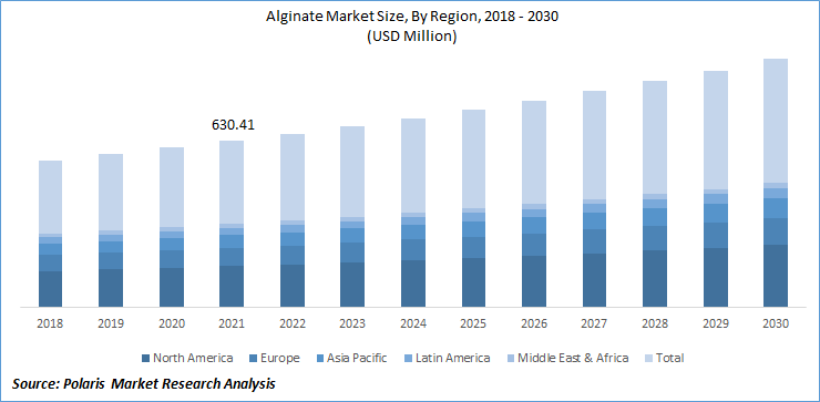 Alginate Market Size